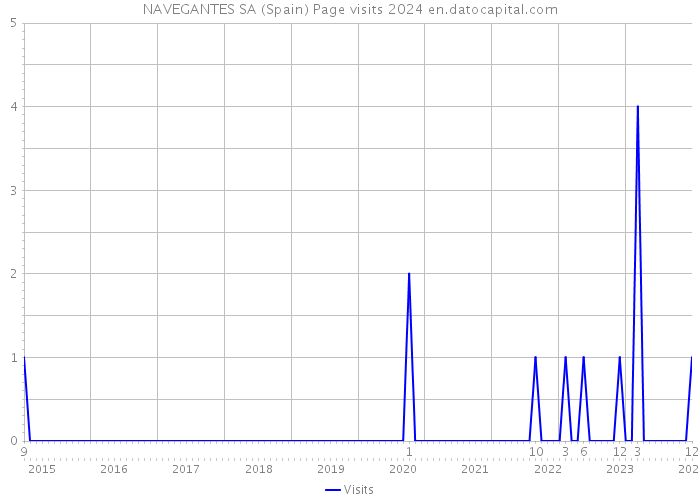 NAVEGANTES SA (Spain) Page visits 2024 
