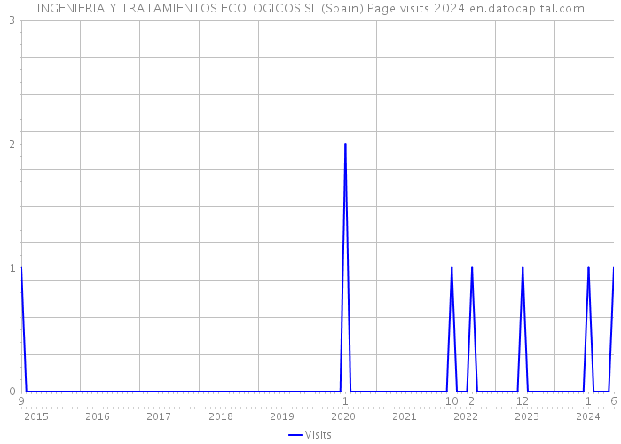 INGENIERIA Y TRATAMIENTOS ECOLOGICOS SL (Spain) Page visits 2024 
