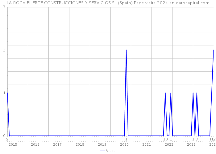 LA ROCA FUERTE CONSTRUCCIONES Y SERVICIOS SL (Spain) Page visits 2024 