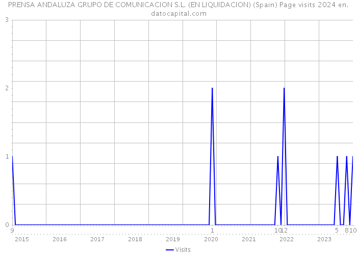 PRENSA ANDALUZA GRUPO DE COMUNICACION S.L. (EN LIQUIDACION) (Spain) Page visits 2024 