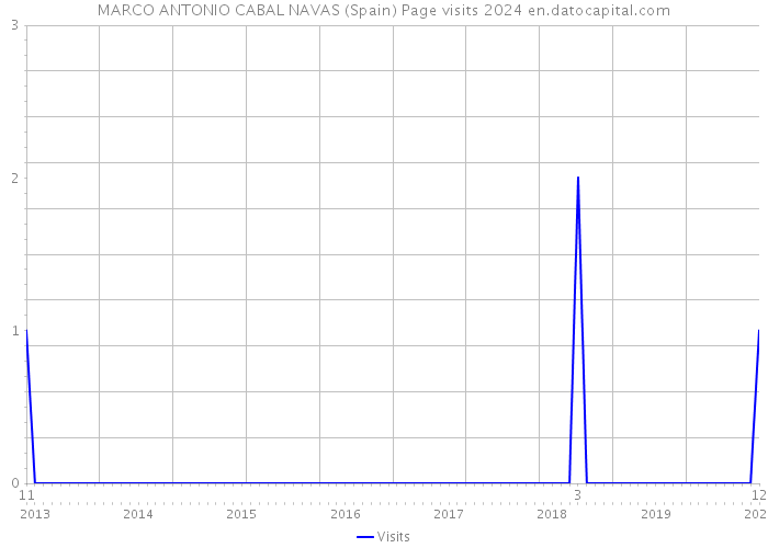 MARCO ANTONIO CABAL NAVAS (Spain) Page visits 2024 