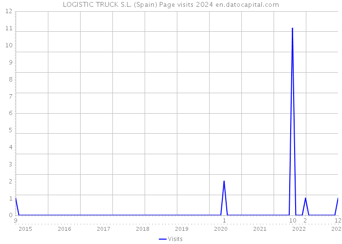 LOGISTIC TRUCK S.L. (Spain) Page visits 2024 