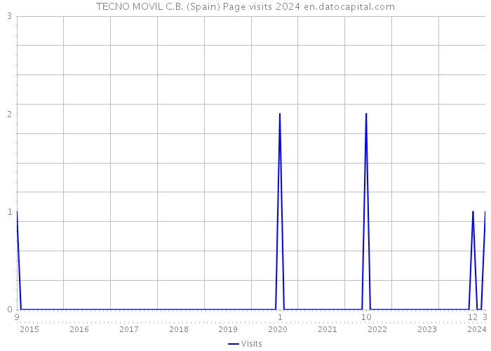 TECNO MOVIL C.B. (Spain) Page visits 2024 
