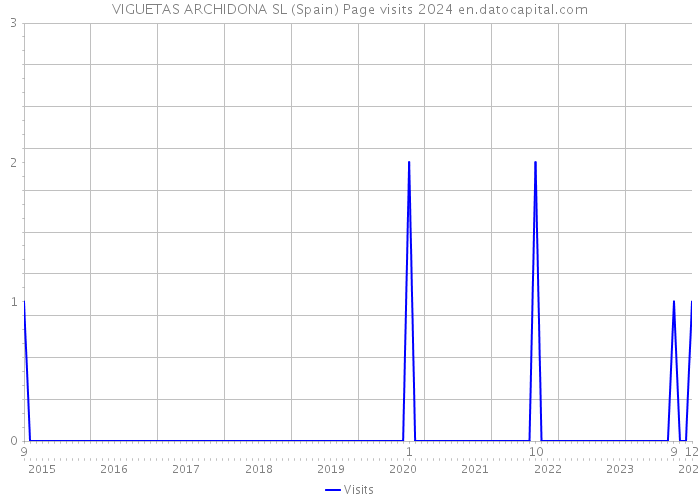 VIGUETAS ARCHIDONA SL (Spain) Page visits 2024 