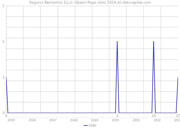 Seguros Barrientos S.L.U. (Spain) Page visits 2024 