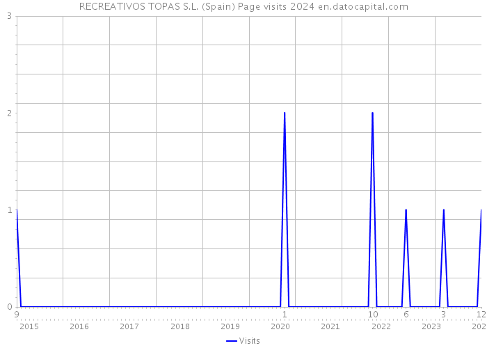 RECREATIVOS TOPAS S.L. (Spain) Page visits 2024 