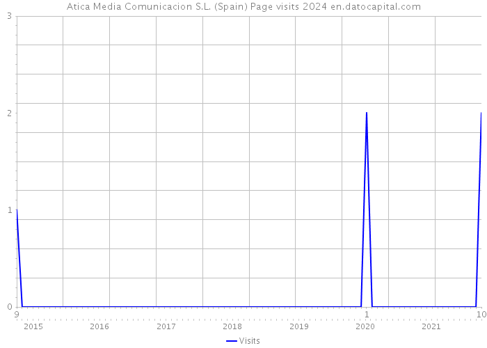 Atica Media Comunicacion S.L. (Spain) Page visits 2024 
