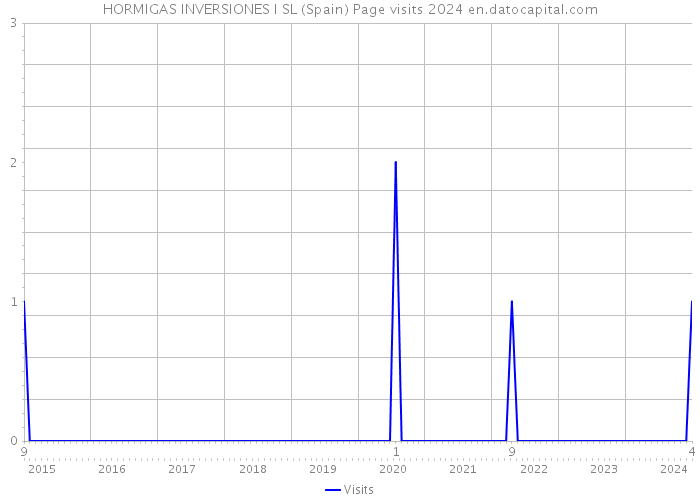 HORMIGAS INVERSIONES I SL (Spain) Page visits 2024 