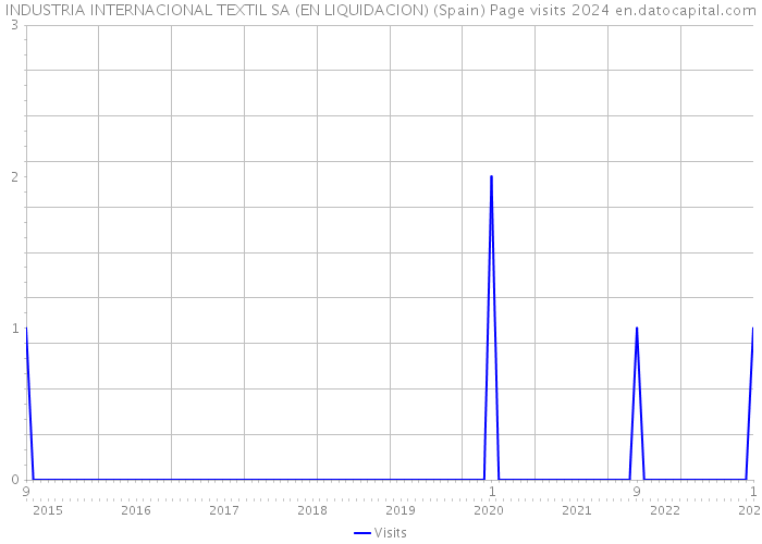 INDUSTRIA INTERNACIONAL TEXTIL SA (EN LIQUIDACION) (Spain) Page visits 2024 