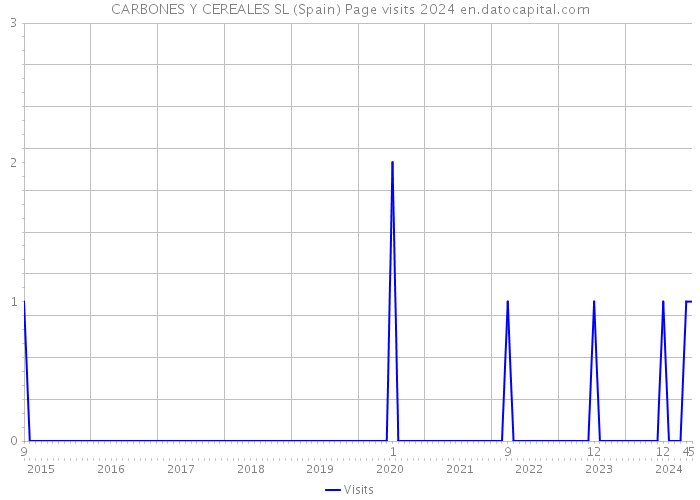 CARBONES Y CEREALES SL (Spain) Page visits 2024 