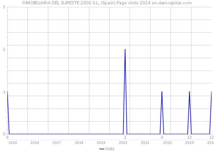 INMOBILIARIA DEL SURESTE 2000 S.L. (Spain) Page visits 2024 