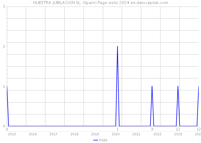 NUESTRA JUBILACION SL. (Spain) Page visits 2024 