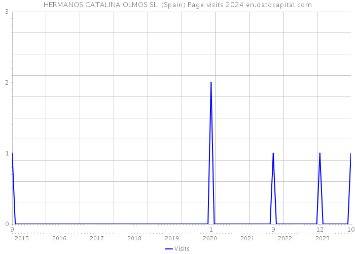 HERMANOS CATALINA OLMOS SL. (Spain) Page visits 2024 