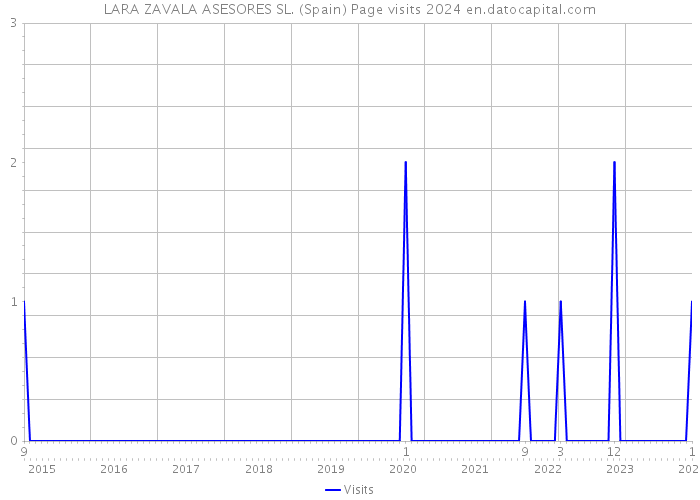 LARA ZAVALA ASESORES SL. (Spain) Page visits 2024 