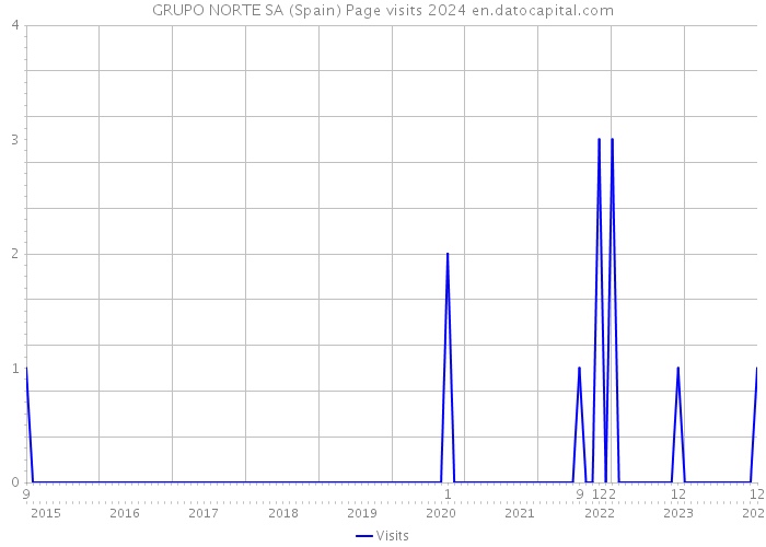 GRUPO NORTE SA (Spain) Page visits 2024 