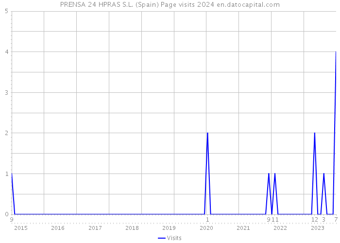 PRENSA 24 HPRAS S.L. (Spain) Page visits 2024 