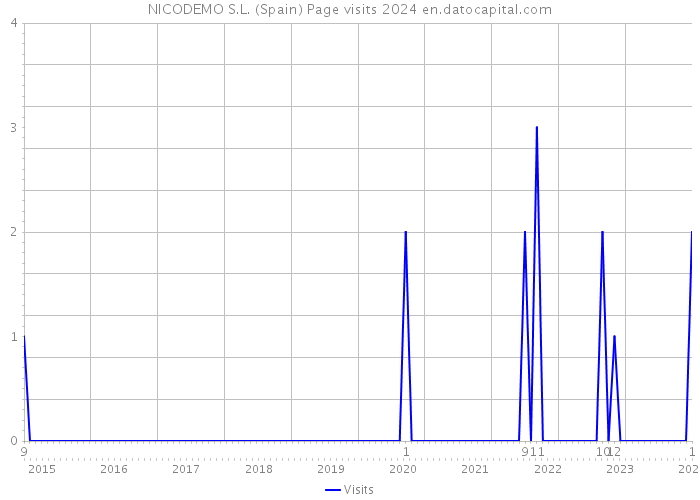 NICODEMO S.L. (Spain) Page visits 2024 