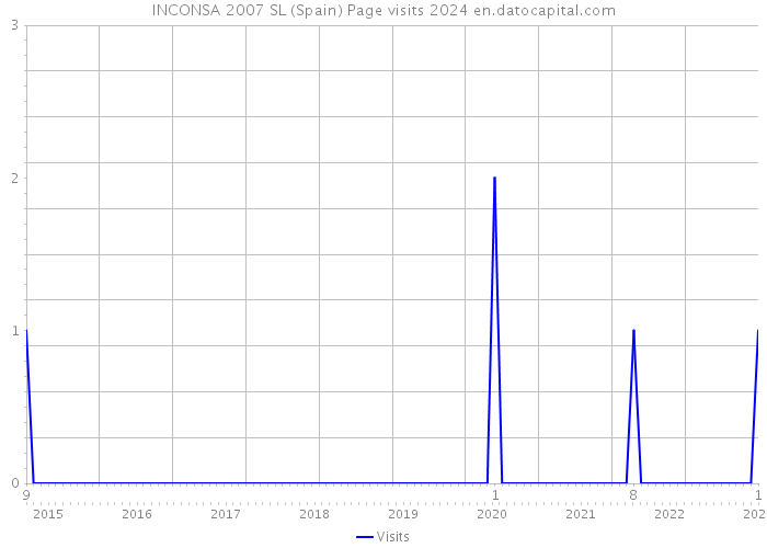 INCONSA 2007 SL (Spain) Page visits 2024 