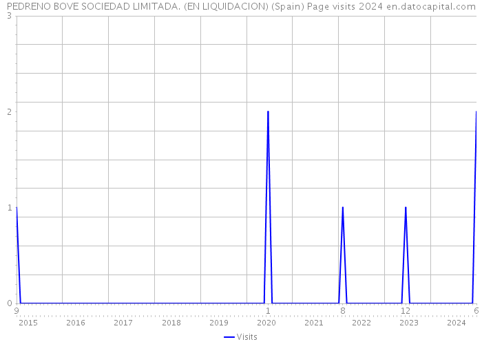 PEDRENO BOVE SOCIEDAD LIMITADA. (EN LIQUIDACION) (Spain) Page visits 2024 