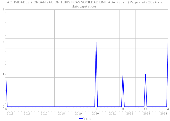 ACTIVIDADES Y ORGANIZACION TURISTICAS SOCIEDAD LIMITADA. (Spain) Page visits 2024 