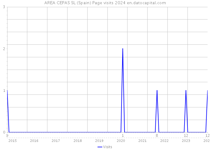 AREA CEPAS SL (Spain) Page visits 2024 