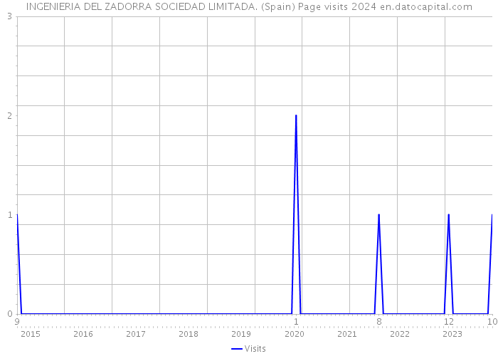 INGENIERIA DEL ZADORRA SOCIEDAD LIMITADA. (Spain) Page visits 2024 