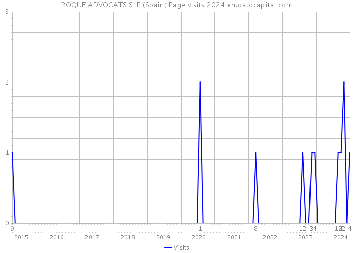 ROQUE ADVOCATS SLP (Spain) Page visits 2024 