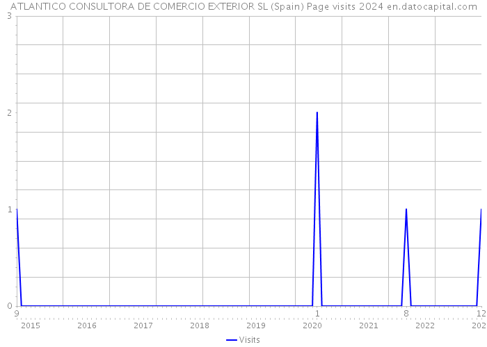ATLANTICO CONSULTORA DE COMERCIO EXTERIOR SL (Spain) Page visits 2024 
