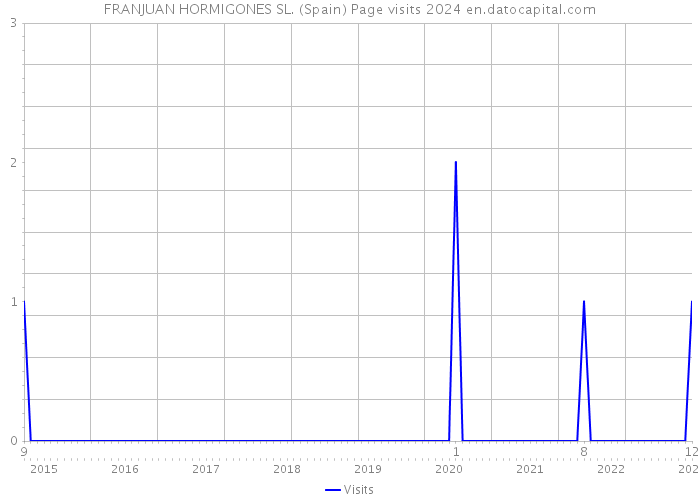 FRANJUAN HORMIGONES SL. (Spain) Page visits 2024 