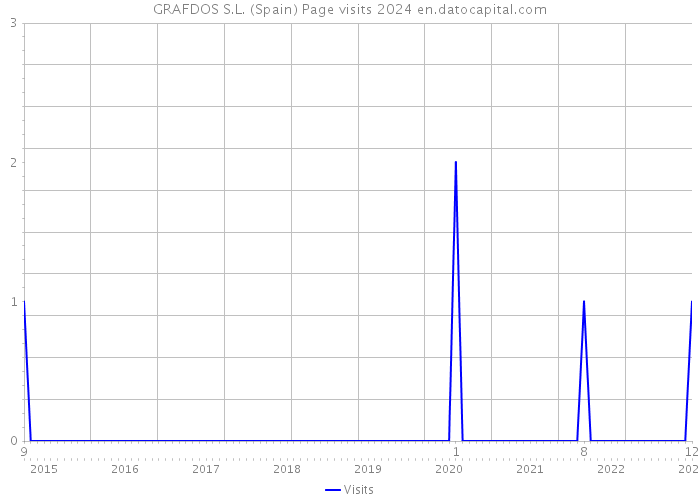 GRAFDOS S.L. (Spain) Page visits 2024 