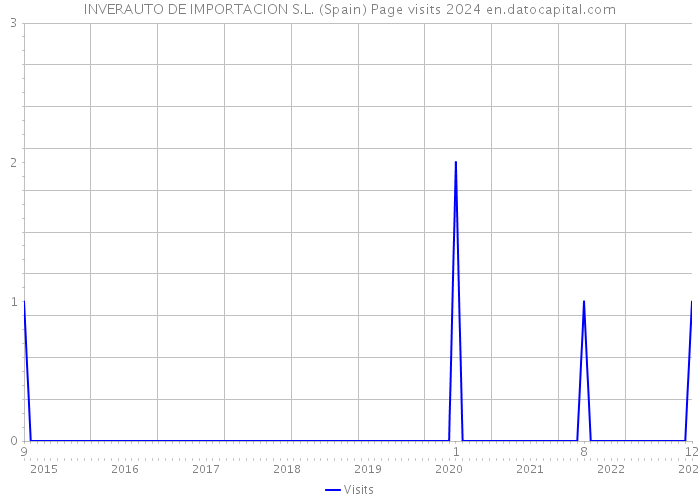 INVERAUTO DE IMPORTACION S.L. (Spain) Page visits 2024 