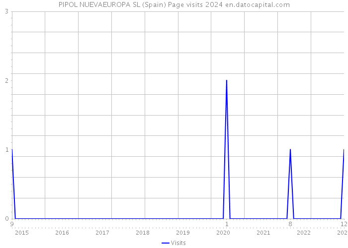 PIPOL NUEVAEUROPA SL (Spain) Page visits 2024 