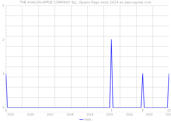 THE AVALON APPLE COMPANY SLL. (Spain) Page visits 2024 