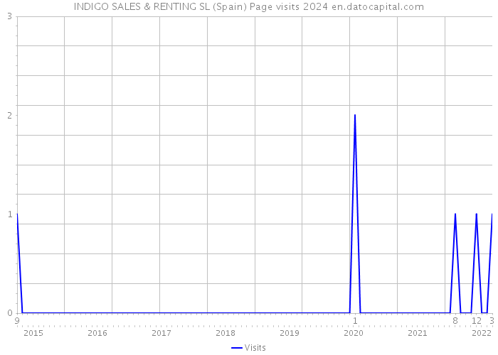 INDIGO SALES & RENTING SL (Spain) Page visits 2024 