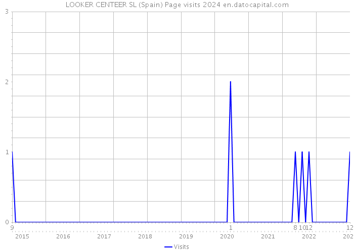 LOOKER CENTEER SL (Spain) Page visits 2024 