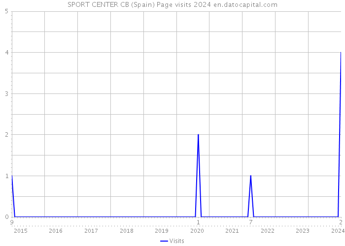 SPORT CENTER CB (Spain) Page visits 2024 