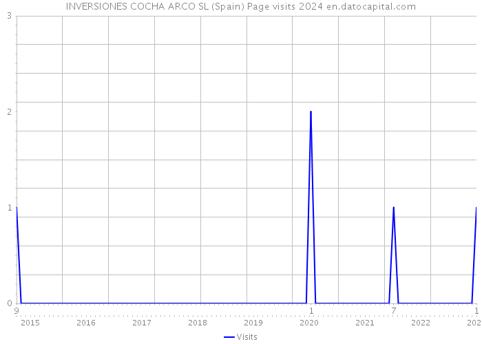 INVERSIONES COCHA ARCO SL (Spain) Page visits 2024 