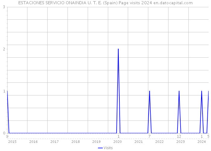 ESTACIONES SERVICIO ONAINDIA U. T. E. (Spain) Page visits 2024 