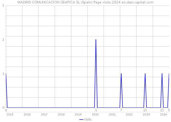 MADRID COMUNICACION GRAFICA SL (Spain) Page visits 2024 