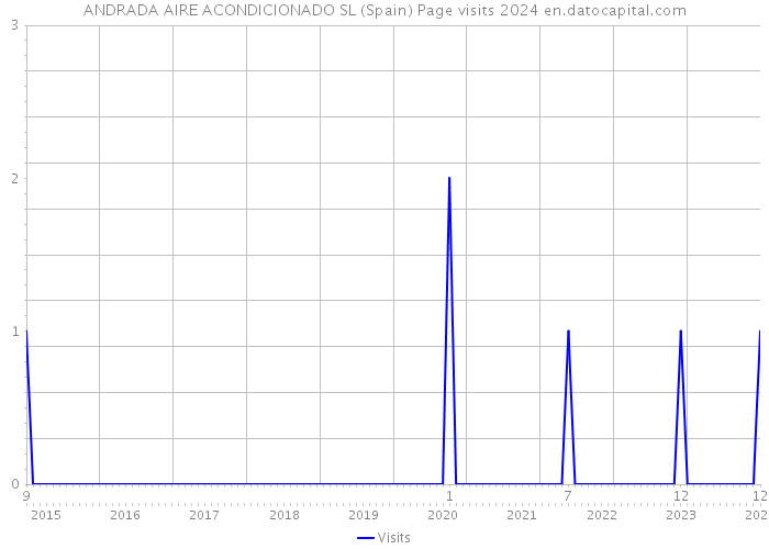 ANDRADA AIRE ACONDICIONADO SL (Spain) Page visits 2024 