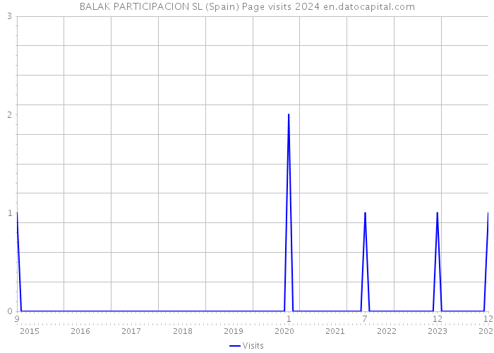 BALAK PARTICIPACION SL (Spain) Page visits 2024 