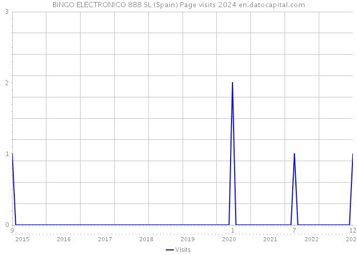 BINGO ELECTRONICO 888 SL (Spain) Page visits 2024 