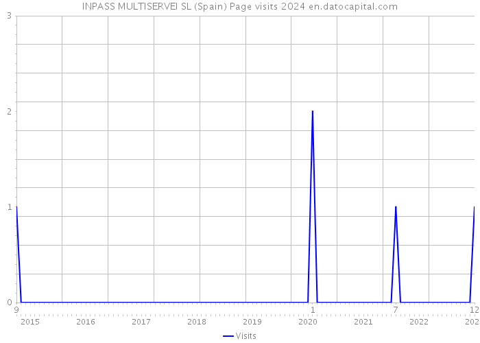 INPASS MULTISERVEI SL (Spain) Page visits 2024 
