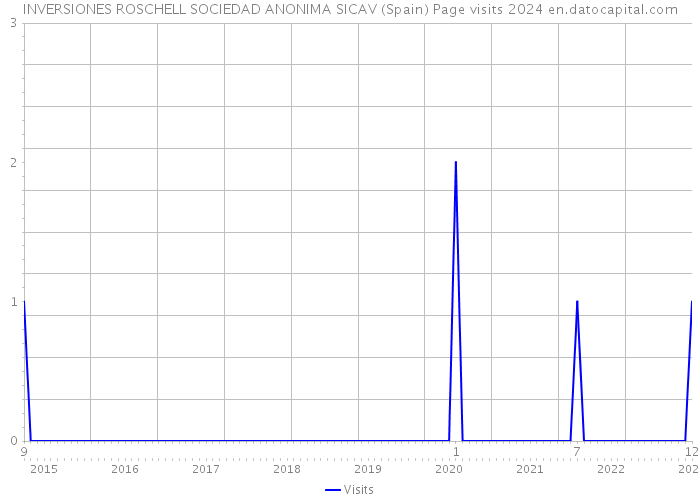 INVERSIONES ROSCHELL SOCIEDAD ANONIMA SICAV (Spain) Page visits 2024 