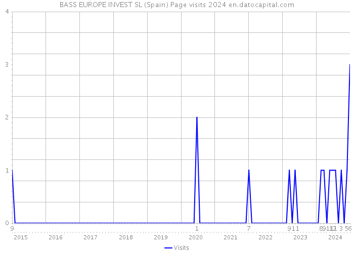BASS EUROPE INVEST SL (Spain) Page visits 2024 