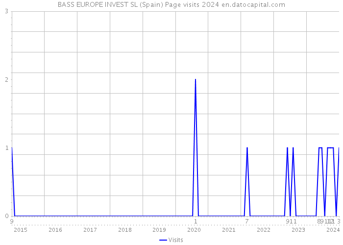 BASS EUROPE INVEST SL (Spain) Page visits 2024 