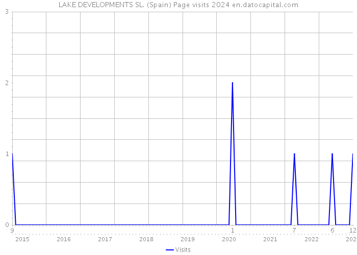LAKE DEVELOPMENTS SL. (Spain) Page visits 2024 