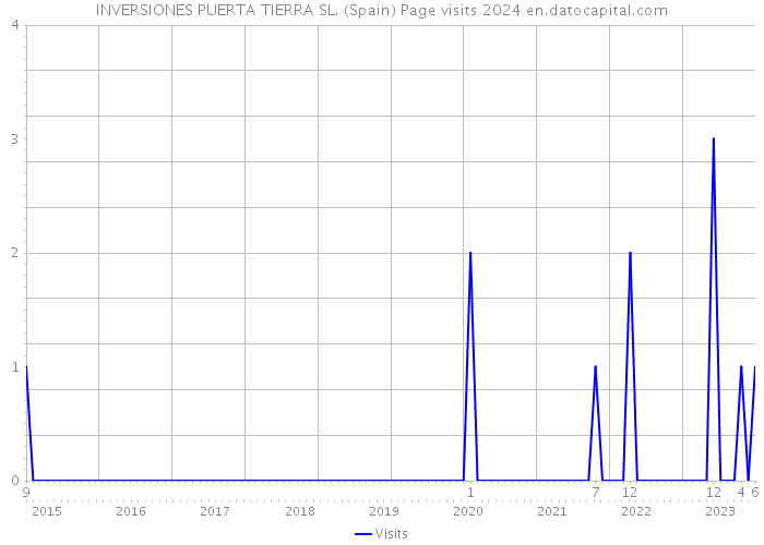 INVERSIONES PUERTA TIERRA SL. (Spain) Page visits 2024 