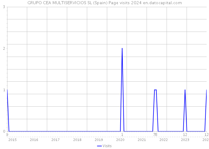 GRUPO CEA MULTISERVICIOS SL (Spain) Page visits 2024 