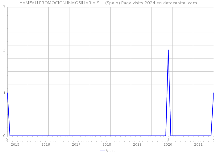 HAMEAU PROMOCION INMOBILIARIA S.L. (Spain) Page visits 2024 